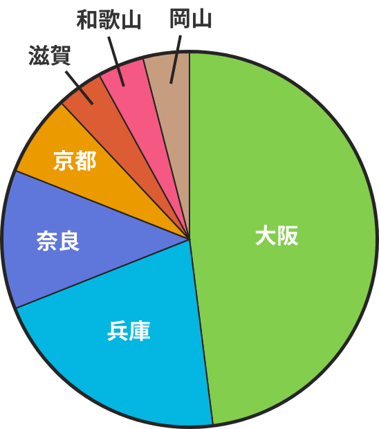 出身地を表した円グラフ