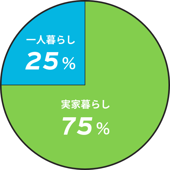 実家暮らしと一人暮らしを表した円グラフ