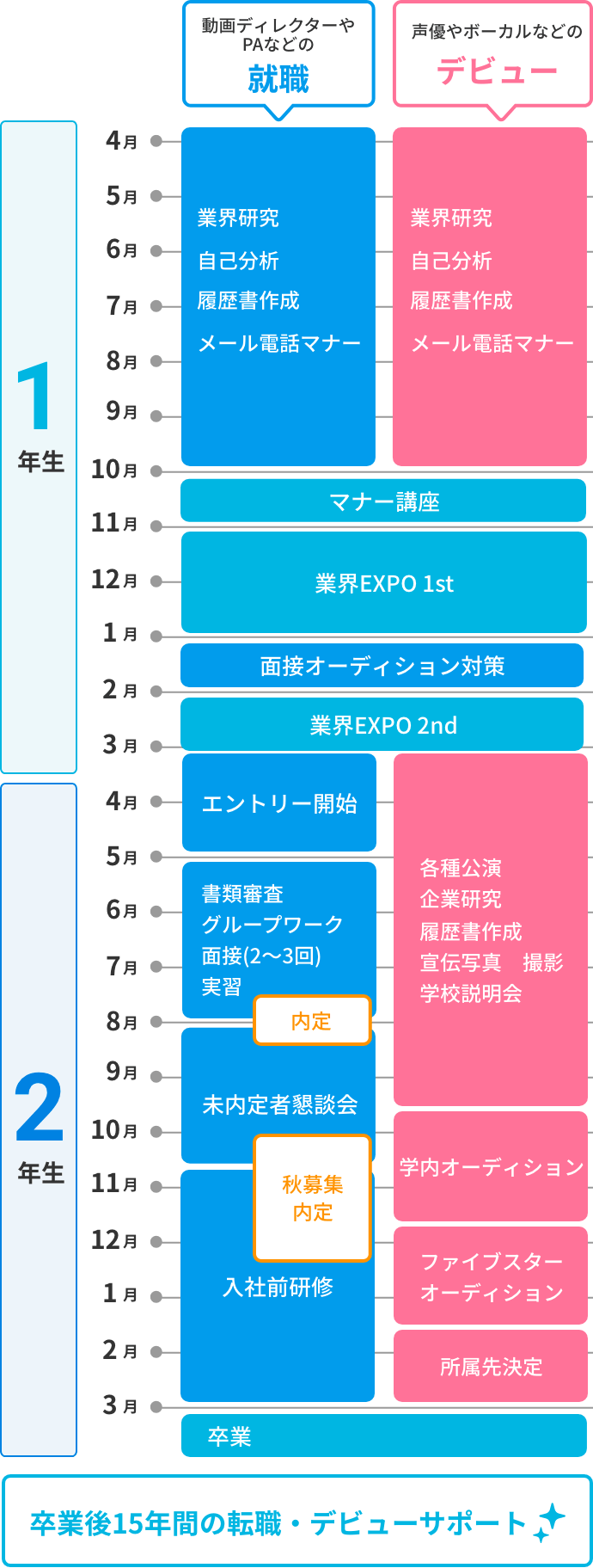 就職とデビューに分割した、1年生と2年生のタイムスケジュール