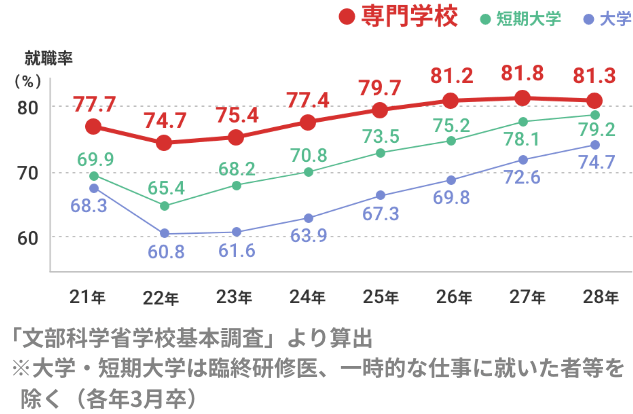 専門学校、短期大学、大学の年度別就職率の推移