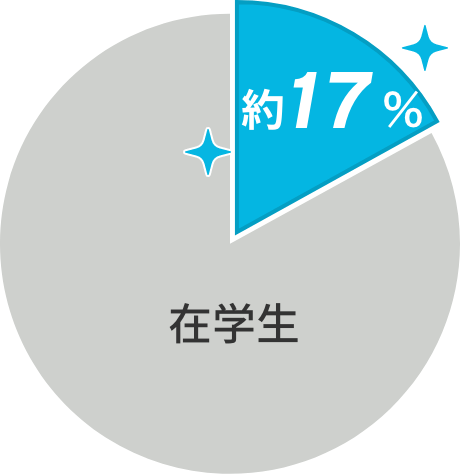 在学生の6人に1人が再進学