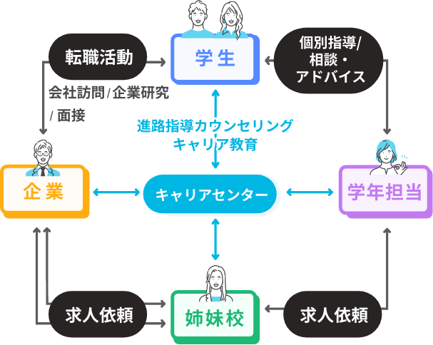  キャリアセンターの連携を表した図